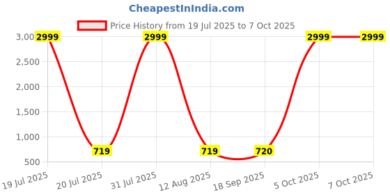 myntra.com riffway Set Of 3 Classic Long Lasting Eau De Parfum - 20 ml Each riffway Price History Graph from 19 Jul 2025 to 7 Oct 2025