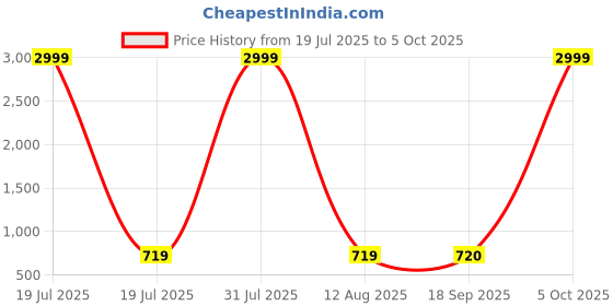 myntra.com riffway Set Of 3 Cube Long Lasting Eau De Parfum - 20 ml Each riffway Price History Graph from 19 Jul 2025 to 5 Oct 2025