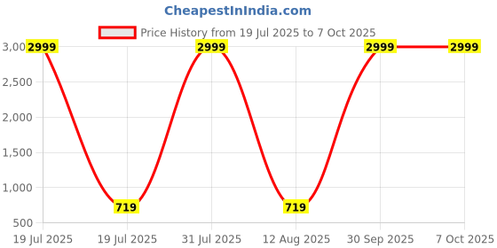 myntra.com riffway Set Of 3 Cube Long Lasting Eau De Parfum - 20 ml Each riffway Price History Graph from 19 Jul 2025 to 7 Oct 2025
