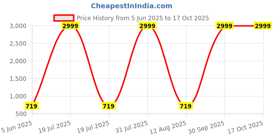 myntra.com riffway Set Of 3 Essence Of Beauty Long Lasting Eau De Parfum - 20 ml Each riffway Price History Graph from 5 Jun 2025 to 16 Oct 2025