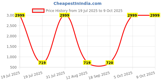 myntra.com riffway Set Of 3 Ferrari Long Lasting Eau De Parfum - 20 ml Each riffway Price History Graph from 19 Jul 2025 to 8 Oct 2025
