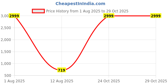 myntra.com riffway Set Of 3 Muse Long Lasting Eau De Parfum - 20 ml Each riffway Price History Graph from 1 Aug 2025 to 29 Oct 2025