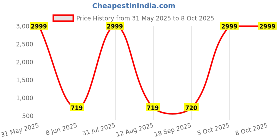 myntra.com riffway Set Of 3 Musk Long Lasting Eau De Parfum- 20 ml Each riffway Price History Graph from 31 May 2025 to 7 Oct 2025
