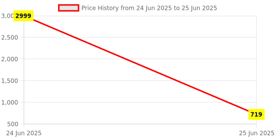 myntra.com riffway Set Of 3 Onion Shampoo For Hair Fall Control & Hair Growth - 100 ml Each riffway Price History Graph from 24 Jun 2025 to 25 Jun 2025