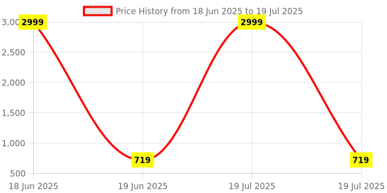 myntra.com riffway Set Of 3 Touch Long Lasting Eau De Parfum - 20 ml Each riffway Price History Graph from 18 Jun 2025 to 19 Jun 2025