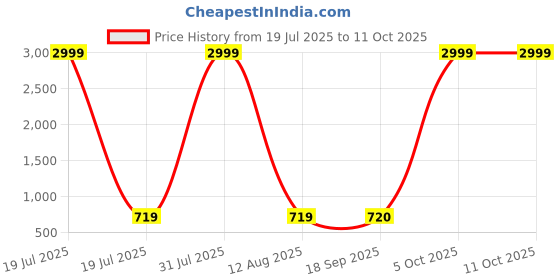 myntra.com riffway Set Of 3 Trillium Long Lasting Eau De Parfum - 20 ml Each riffway Price History Graph from 19 Jul 2025 to 10 Oct 2025