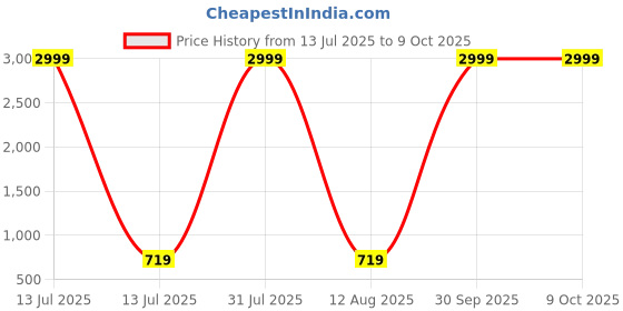 myntra.com riffway Set Of 3 Trillium Long Lasting Eau De Parfum- 20 ml Each riffway Price History Graph from 13 Jul 2025 to 8 Oct 2025