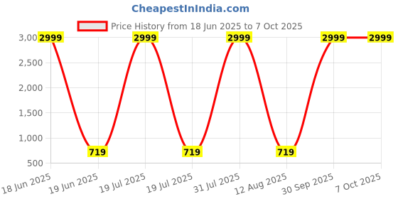 myntra.com riffway Set Of 3 Trillium Long Lasting Eau De Parfum - 20 ml Each riffway Price History Graph from 18 Jun 2025 to 7 Oct 2025