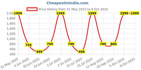 myntra.com riffway Set Of 4 Cherish- Cube- The King- Venus Eau De Parfum- 20 ml Each riffway Price History Graph from 31 May 2025 to 8 Oct 2025