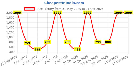 myntra.com riffway Set Of 4 Ferrari- Cube- The King- Venus Eau De Parfum- 20 ml Each riffway Price History Graph from 31 May 2025 to 11 Oct 2025