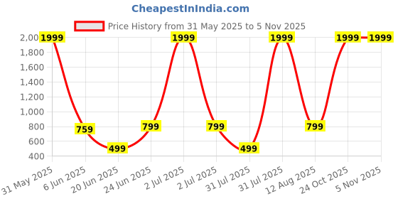 myntra.com riffway Set Of 4 In Love- Cube- The King- Venus Long Lasting Eau De Parfum- 20 ml Each riffway Price History Graph from 31 May 2025 to 5 Nov 2025