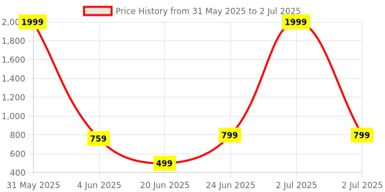 myntra.com riffway Set Of 4 Involve- Cube- The King- Venus Eau De Parfum- 20 ml Each riffway Price History Graph from 31 May 2025 to 2 Jul 2025