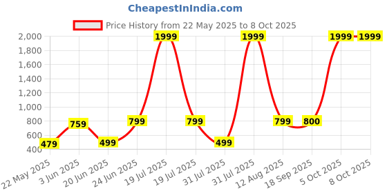 myntra.com riffway Set Of 4 Long Lasting Eau De Parfum- 20 ml Each riffway Price History Graph from 22 May 2025 to 8 Oct 2025