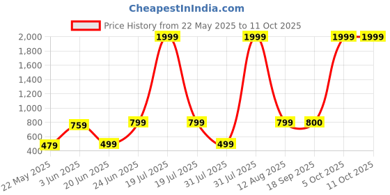 myntra.com riffway Set Of 4 Ocean Rush- Cube- The King- Venus Long Lasting Eau De Parfum- 20 ml Each riffway Price History Graph from 22 May 2025 to 10 Oct 2025