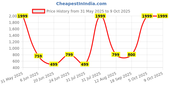 myntra.com riffway Set Of 4 Sense Of Smell- Clibe- Venus- The KingEau De Parfum- 20 ml Each riffway Price History Graph from 31 May 2025 to 9 Oct 2025