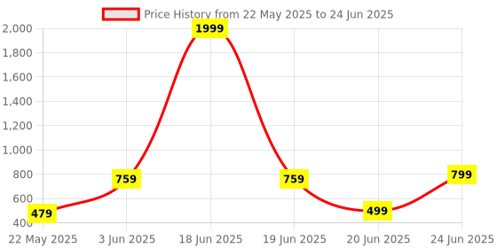myntra.com riffway Set Of 4 Venus, Cube, Cherish & The King Long Lasting EDP 20 ml Each riffway Price History Graph from 22 May 2025 to 24 Jun 2025