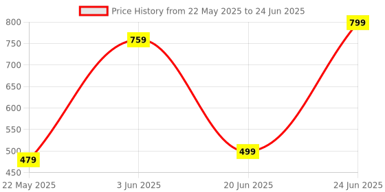 myntra.com riffway Set Of 4 Venus, Cube, Secret Wish & The King Long Lasting EDP - 20 ml Each riffway Price History Graph from 22 May 2025 to 24 Jun 2025