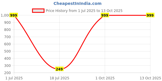 myntra.com riffway Vitamin C Brightening Face Wash For Deep Cleansing - 200 ml riffway Price History Graph from 1 Jul 2025 to 13 Oct 2025