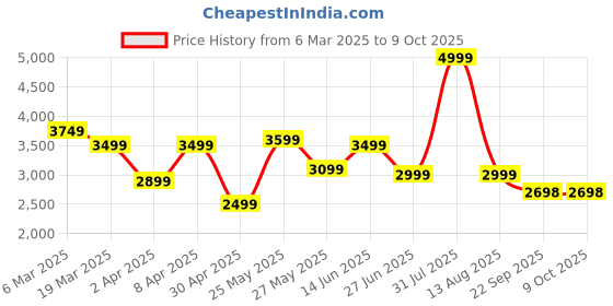 myntra.com riffway Women Block-Heeled Regular Boots riffway Price History Graph from 6 Mar 2025 to 9 Oct 2025