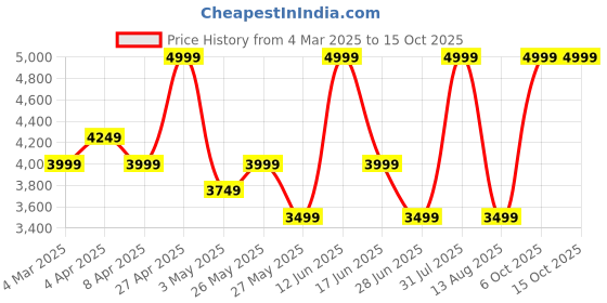 myntra.com riffway Women Casual Block-Heeled Regular Boots riffway Price History Graph from 4 Mar 2025 to 13 Oct 2025