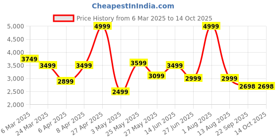 myntra.com riffway Women High Heel Regular Ankle Boots riffway Price History Graph from 6 Mar 2025 to 14 Oct 2025