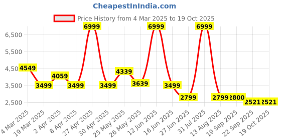 myntra.com riffway Women High-Heel Zipper Regular Ankle Boots riffway Price History Graph from 4 Mar 2025 to 17 Oct 2025