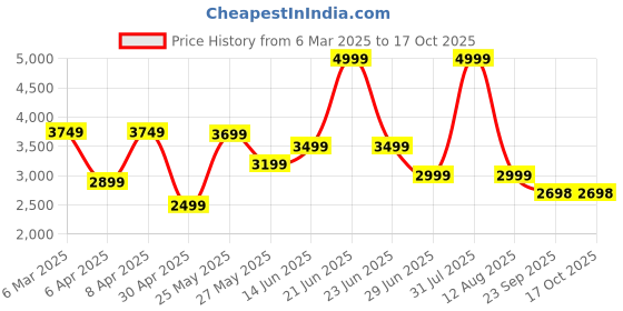 myntra.com riffway Women High-Heel Zipper Regular Ankle Boots riffway Price History Graph from 6 Mar 2025 to 16 Oct 2025