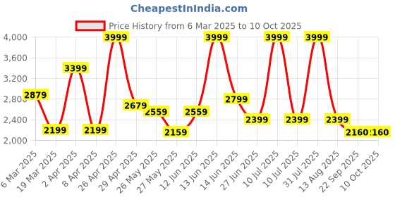 myntra.com riffway Women Printed Slip-On Sneakers riffway Price History Graph from 6 Mar 2025 to 10 Oct 2025