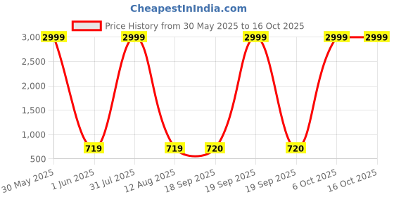 myntra.com riffway Women Set Of 3 River Mist Eau De Parfum - 20 ml Each riffway Price History Graph from 30 May 2025 to 15 Oct 2025
