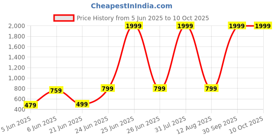 myntra.com riffway Women Set Of 4 Long Lasting EDP - 20 ml Each riffway Price History Graph from 5 Jun 2025 to 9 Oct 2025
