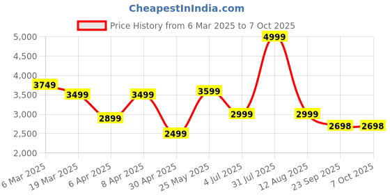 myntra.com riffway Women Textured Block-Heeled Regular Boots riffway Price History Graph from 6 Mar 2025 to 7 Oct 2025
