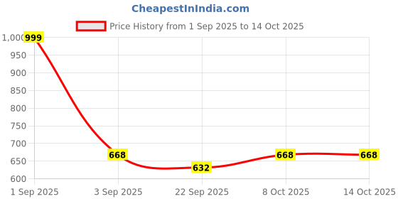 myntra.com RIFOF Men 2 Pair Brown & Green Flip Flops rifof Price History Graph from 1 Sep 2025 to 13 Oct 2025
