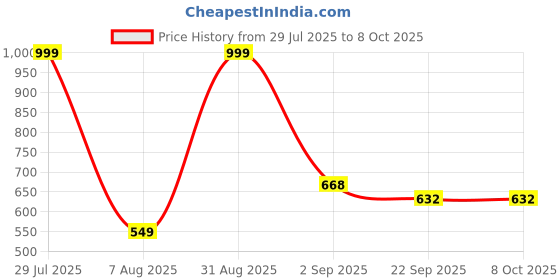myntra.com RIFOF Men Black Flip Flops rifof Price History Graph from 29 Jul 2025 to 8 Oct 2025