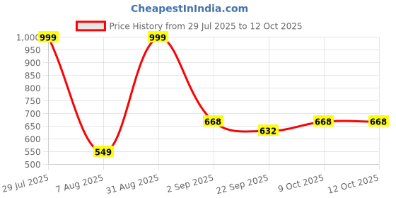 myntra.com RIFOF Men Black Flip Flops rifof Price History Graph from 29 Jul 2025 to 12 Oct 2025
