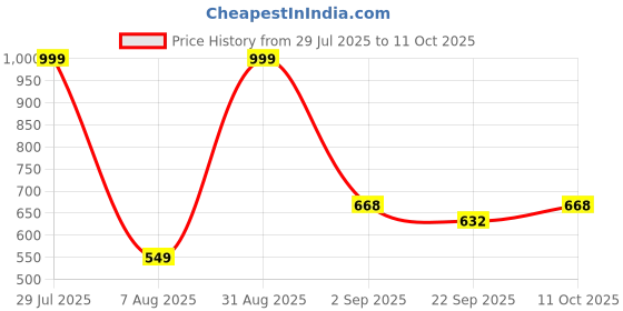 myntra.com RIFOF Men Black Flip Flops rifof Price History Graph from 29 Jul 2025 to 11 Oct 2025