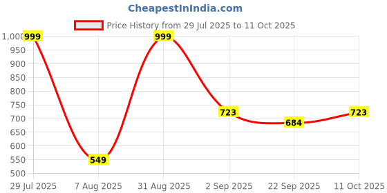 myntra.com RIFOF Men Black Flip Flops rifof Price History Graph from 29 Jul 2025 to 11 Oct 2025