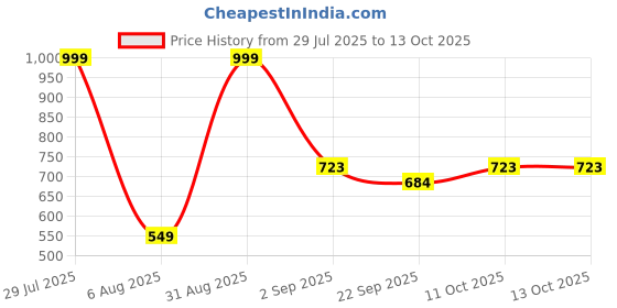 myntra.com RIFOF Men Black Flip Flops rifof Price History Graph from 29 Jul 2025 to 13 Oct 2025