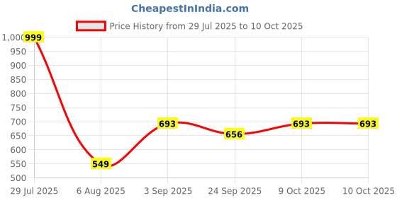 myntra.com RIFOF Men Black Flip Flops rifof Price History Graph from 29 Jul 2025 to 10 Oct 2025