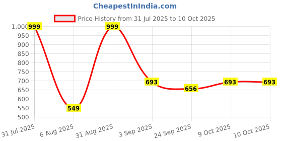 myntra.com RIFOF Men Black Flip Flops rifof Price History Graph from 31 Jul 2025 to 10 Oct 2025