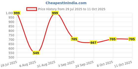 myntra.com RIFOF Men Black Flip Flops rifof Price History Graph from 29 Jul 2025 to 10 Oct 2025