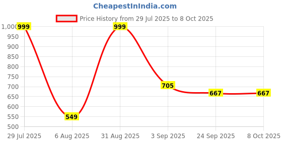 myntra.com RIFOF Men Black Flip Flops rifof Price History Graph from 29 Jul 2025 to 8 Oct 2025
