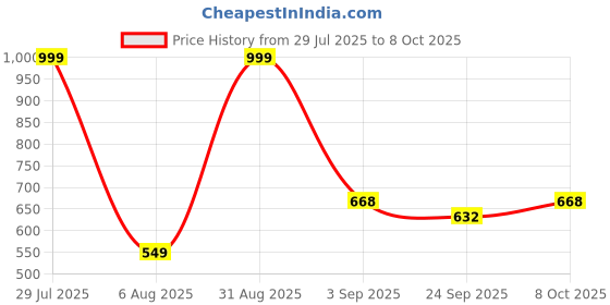 myntra.com RIFOF Men Black Flip Flops rifof Price History Graph from 29 Jul 2025 to 8 Oct 2025