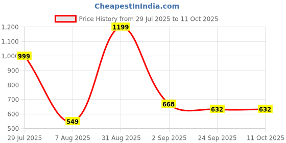 myntra.com RIFOF Men Black Flip Flops rifof Price History Graph from 29 Jul 2025 to 10 Oct 2025