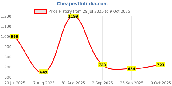 myntra.com RIFOF Men Black Flip Flops rifof Price History Graph from 29 Jul 2025 to 9 Oct 2025