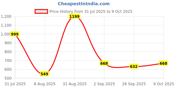 myntra.com RIFOF Men Black Flip Flops rifof Price History Graph from 31 Jul 2025 to 9 Oct 2025