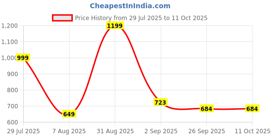 myntra.com RIFOF Men Black Flip Flops rifof Price History Graph from 29 Jul 2025 to 10 Oct 2025
