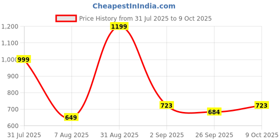 myntra.com RIFOF Men Black Flip Flops rifof Price History Graph from 31 Jul 2025 to 9 Oct 2025