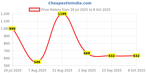 myntra.com RIFOF Men Black Flip Flops rifof Price History Graph from 29 Jul 2025 to 8 Oct 2025