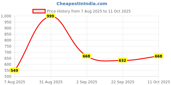 myntra.com RIFOF Men Black Flip Flops rifof Price History Graph from 7 Aug 2025 to 11 Oct 2025