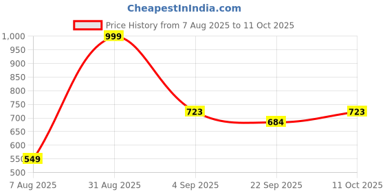 myntra.com RIFOF Men Black Flip Flops rifof Price History Graph from 7 Aug 2025 to 11 Oct 2025